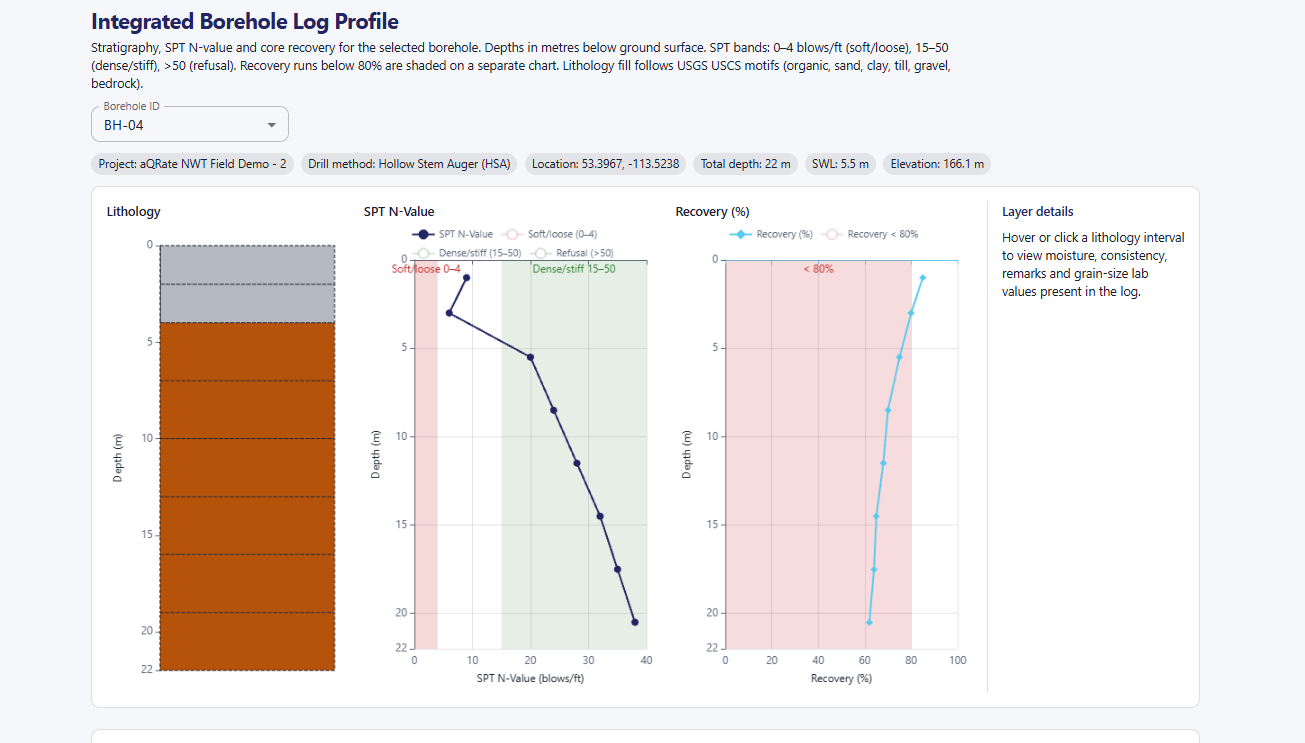 A generated borehole log visualization showing stratigraphic layers, depths, classifications, SPT and recovery columns